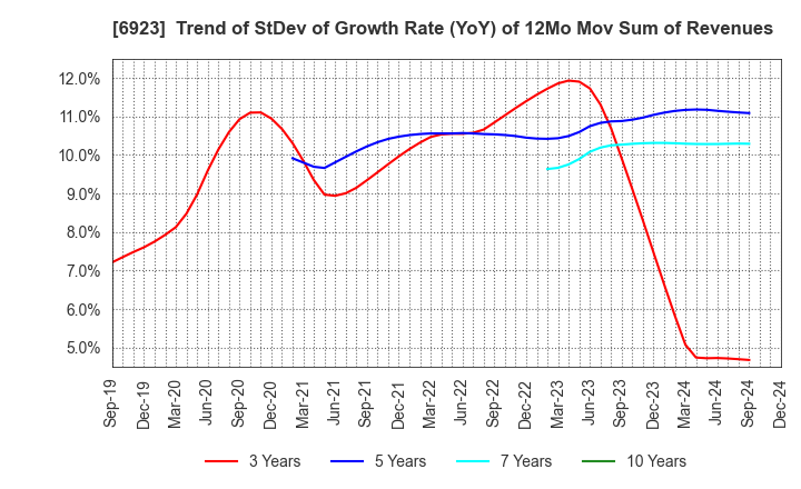 6923 Stanley Electric Co.,Ltd.: Trend of StDev of Growth Rate (YoY) of 12Mo Mov Sum of Revenues