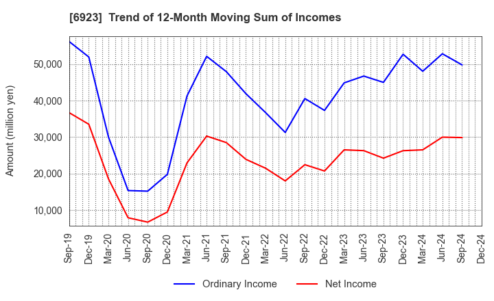 6923 Stanley Electric Co.,Ltd.: Trend of 12-Month Moving Sum of Incomes