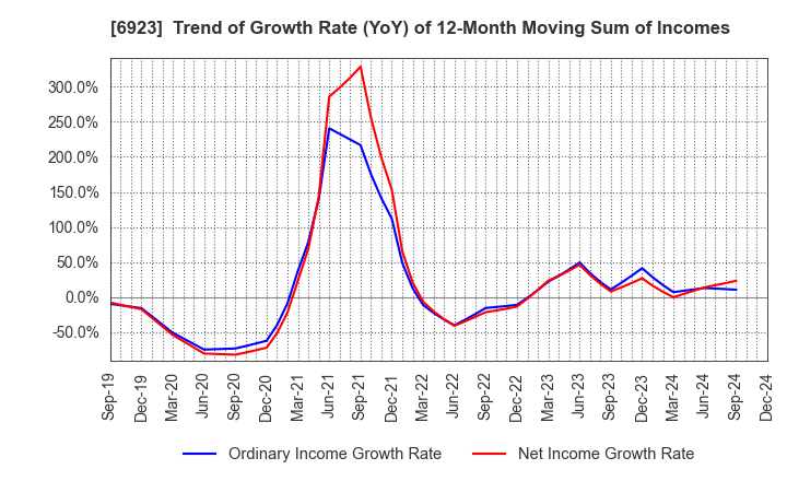 6923 Stanley Electric Co.,Ltd.: Trend of Growth Rate (YoY) of 12-Month Moving Sum of Incomes