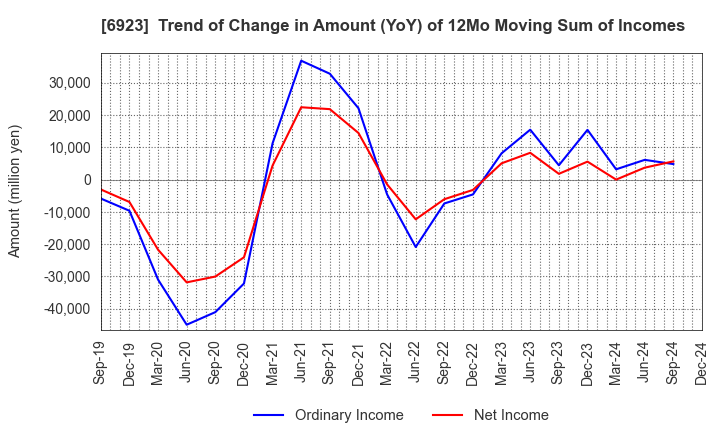 6923 Stanley Electric Co.,Ltd.: Trend of Change in Amount (YoY) of 12Mo Moving Sum of Incomes