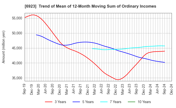 6923 Stanley Electric Co.,Ltd.: Trend of Mean of 12-Month Moving Sum of Ordinary Incomes