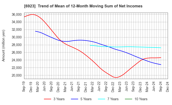 6923 Stanley Electric Co.,Ltd.: Trend of Mean of 12-Month Moving Sum of Net Incomes