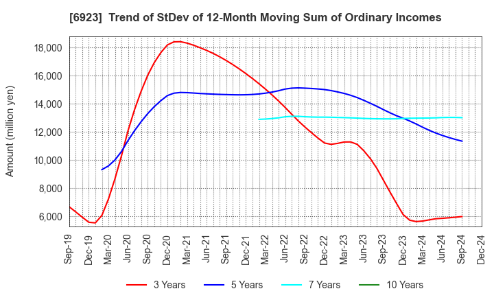 6923 Stanley Electric Co.,Ltd.: Trend of StDev of 12-Month Moving Sum of Ordinary Incomes