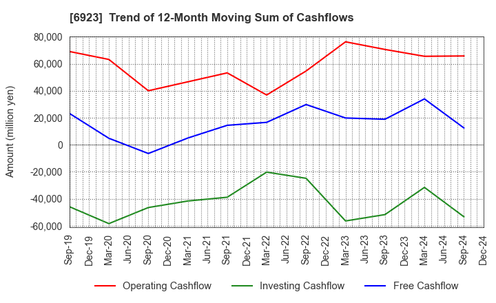 6923 Stanley Electric Co.,Ltd.: Trend of 12-Month Moving Sum of Cashflows