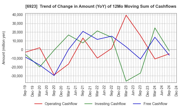 6923 Stanley Electric Co.,Ltd.: Trend of Change in Amount (YoY) of 12Mo Moving Sum of Cashflows