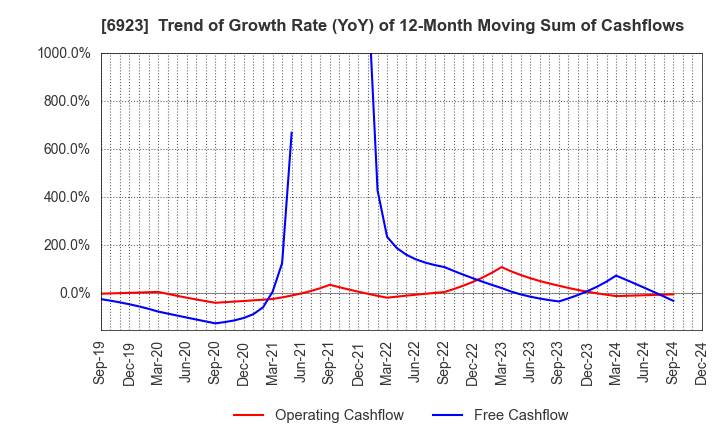 6923 Stanley Electric Co.,Ltd.: Trend of Growth Rate (YoY) of 12-Month Moving Sum of Cashflows