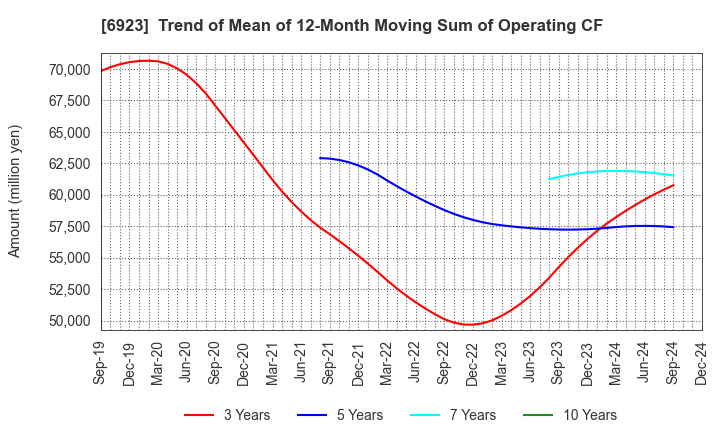 6923 Stanley Electric Co.,Ltd.: Trend of Mean of 12-Month Moving Sum of Operating CF