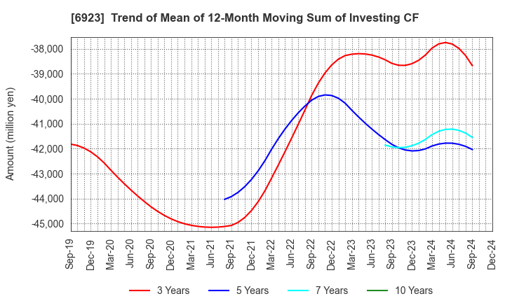 6923 Stanley Electric Co.,Ltd.: Trend of Mean of 12-Month Moving Sum of Investing CF