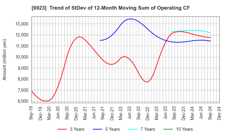 6923 Stanley Electric Co.,Ltd.: Trend of StDev of 12-Month Moving Sum of Operating CF