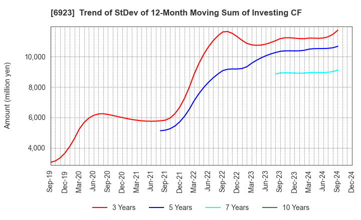 6923 Stanley Electric Co.,Ltd.: Trend of StDev of 12-Month Moving Sum of Investing CF