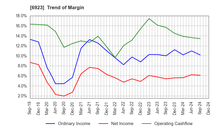 6923 Stanley Electric Co.,Ltd.: Trend of Margin