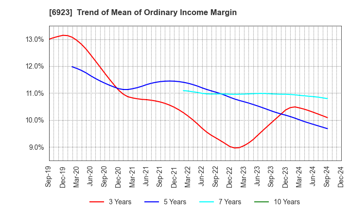 6923 Stanley Electric Co.,Ltd.: Trend of Mean of Ordinary Income Margin