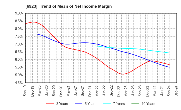 6923 Stanley Electric Co.,Ltd.: Trend of Mean of Net Income Margin