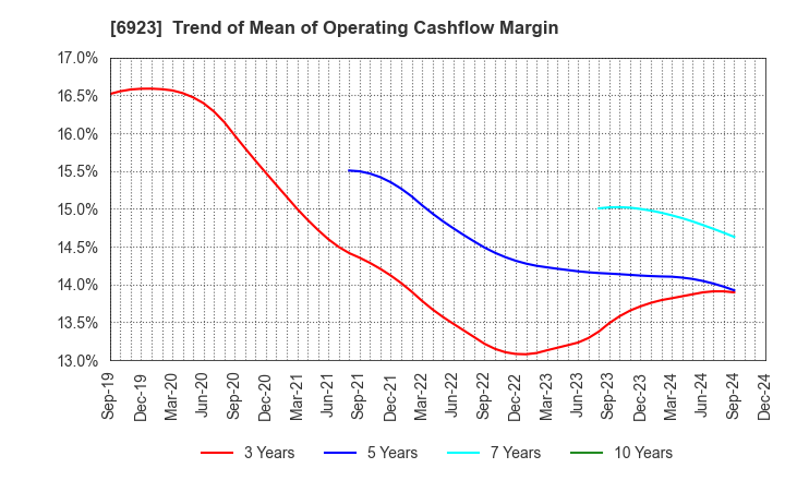 6923 Stanley Electric Co.,Ltd.: Trend of Mean of Operating Cashflow Margin