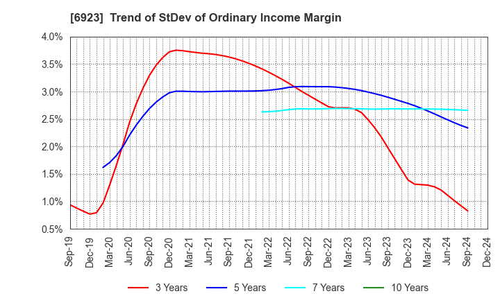 6923 Stanley Electric Co.,Ltd.: Trend of StDev of Ordinary Income Margin