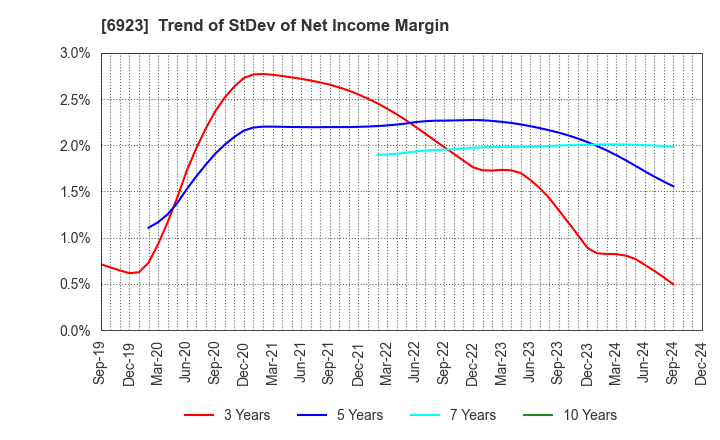 6923 Stanley Electric Co.,Ltd.: Trend of StDev of Net Income Margin