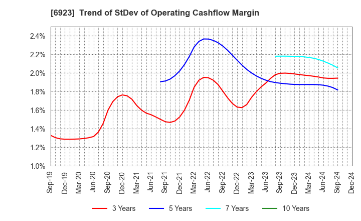 6923 Stanley Electric Co.,Ltd.: Trend of StDev of Operating Cashflow Margin