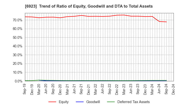 6923 Stanley Electric Co.,Ltd.: Trend of Ratio of Equity, Goodwill and DTA to Total Assets