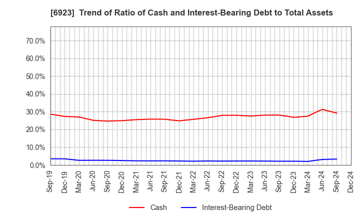 6923 Stanley Electric Co.,Ltd.: Trend of Ratio of Cash and Interest-Bearing Debt to Total Assets