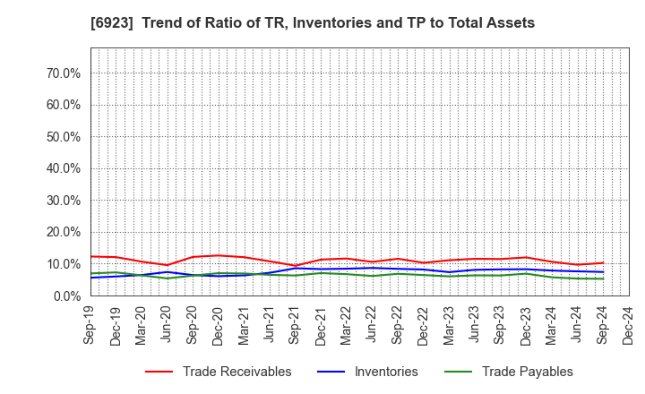 6923 Stanley Electric Co.,Ltd.: Trend of Ratio of TR, Inventories and TP to Total Assets