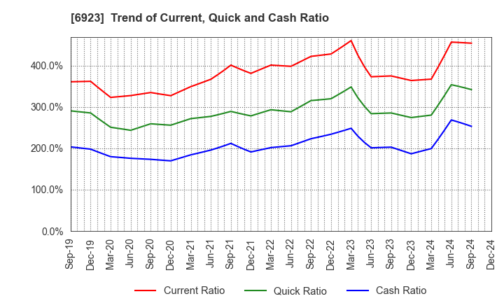 6923 Stanley Electric Co.,Ltd.: Trend of Current, Quick and Cash Ratio