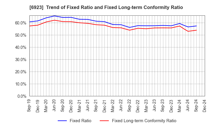 6923 Stanley Electric Co.,Ltd.: Trend of Fixed Ratio and Fixed Long-term Conformity Ratio