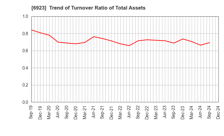 6923 Stanley Electric Co.,Ltd.: Trend of Turnover Ratio of Total Assets