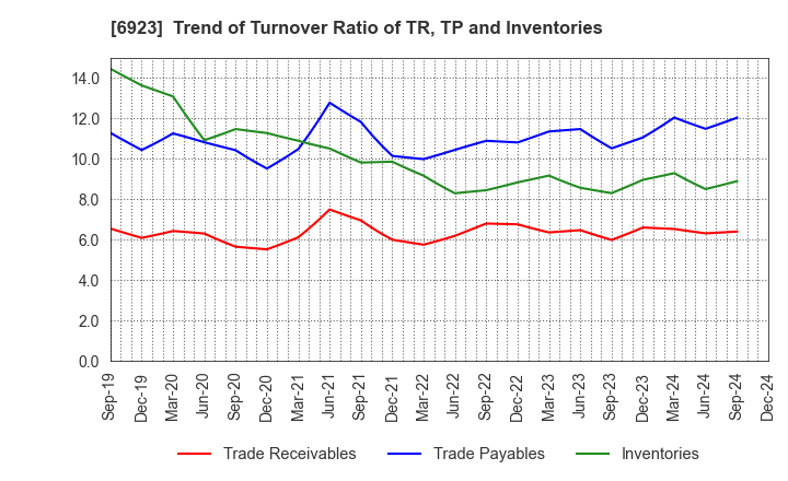 6923 Stanley Electric Co.,Ltd.: Trend of Turnover Ratio of TR, TP and Inventories