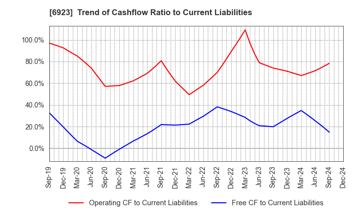 6923 Stanley Electric Co.,Ltd.: Trend of Cashflow Ratio to Current Liabilities