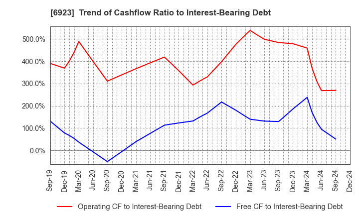 6923 Stanley Electric Co.,Ltd.: Trend of Cashflow Ratio to Interest-Bearing Debt