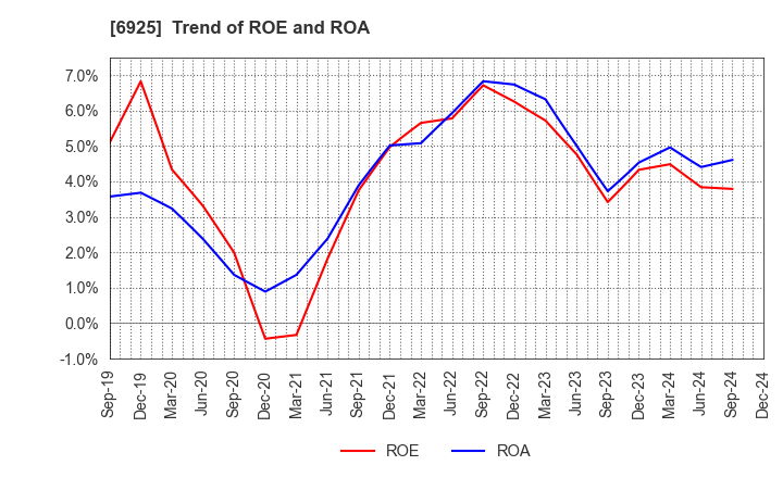 6925 USHIO INC.: Trend of ROE and ROA