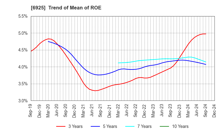 6925 USHIO INC.: Trend of Mean of ROE