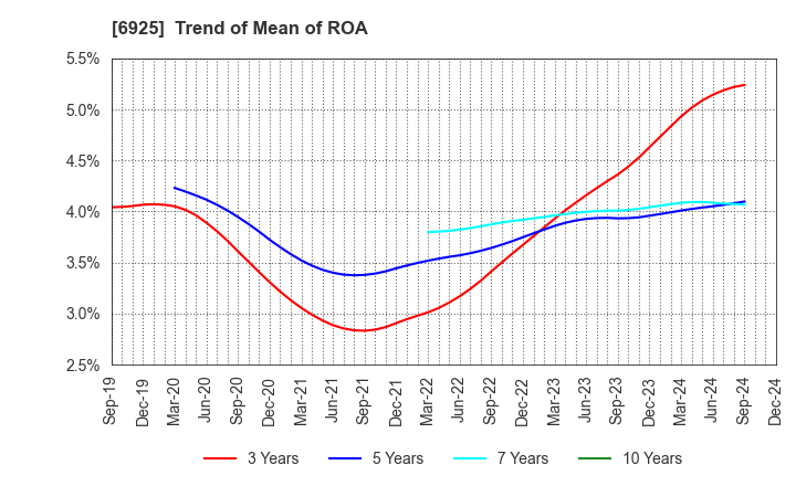 6925 USHIO INC.: Trend of Mean of ROA