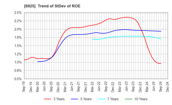 6925 USHIO INC.: Trend of StDev of ROE