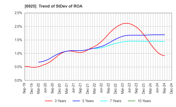 6925 USHIO INC.: Trend of StDev of ROA