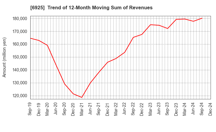 6925 USHIO INC.: Trend of 12-Month Moving Sum of Revenues