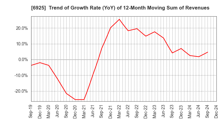 6925 USHIO INC.: Trend of Growth Rate (YoY) of 12-Month Moving Sum of Revenues