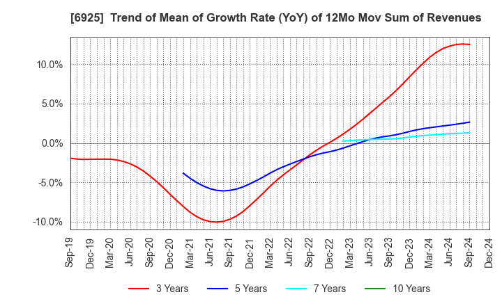 6925 USHIO INC.: Trend of Mean of Growth Rate (YoY) of 12Mo Mov Sum of Revenues