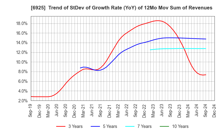 6925 USHIO INC.: Trend of StDev of Growth Rate (YoY) of 12Mo Mov Sum of Revenues