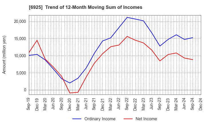 6925 USHIO INC.: Trend of 12-Month Moving Sum of Incomes