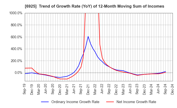 6925 USHIO INC.: Trend of Growth Rate (YoY) of 12-Month Moving Sum of Incomes