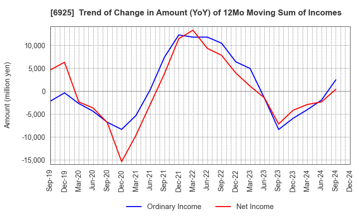 6925 USHIO INC.: Trend of Change in Amount (YoY) of 12Mo Moving Sum of Incomes