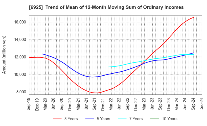 6925 USHIO INC.: Trend of Mean of 12-Month Moving Sum of Ordinary Incomes