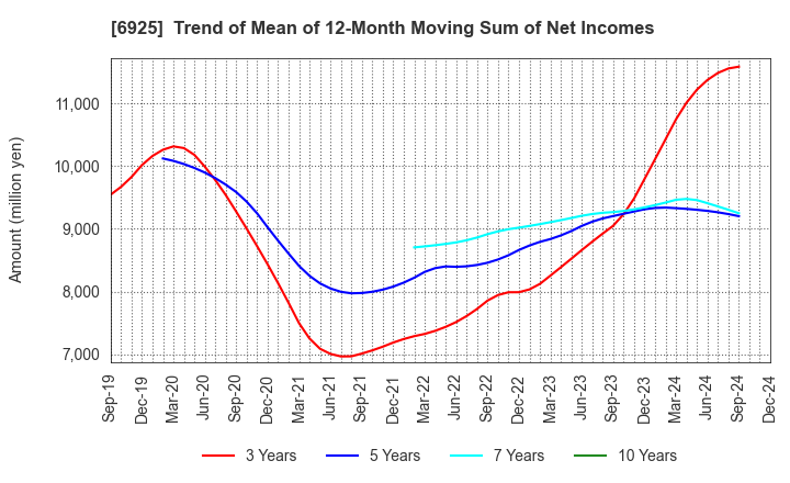 6925 USHIO INC.: Trend of Mean of 12-Month Moving Sum of Net Incomes