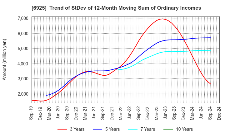 6925 USHIO INC.: Trend of StDev of 12-Month Moving Sum of Ordinary Incomes