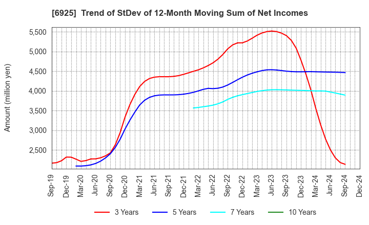 6925 USHIO INC.: Trend of StDev of 12-Month Moving Sum of Net Incomes