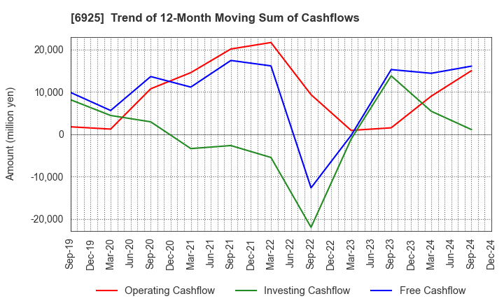 6925 USHIO INC.: Trend of 12-Month Moving Sum of Cashflows