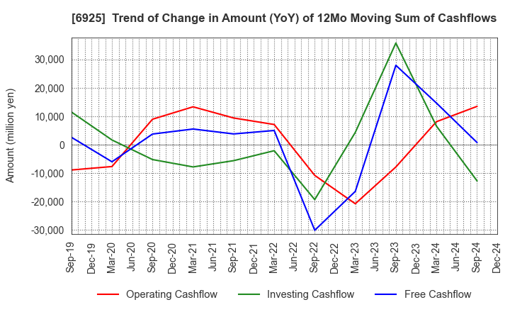 6925 USHIO INC.: Trend of Change in Amount (YoY) of 12Mo Moving Sum of Cashflows