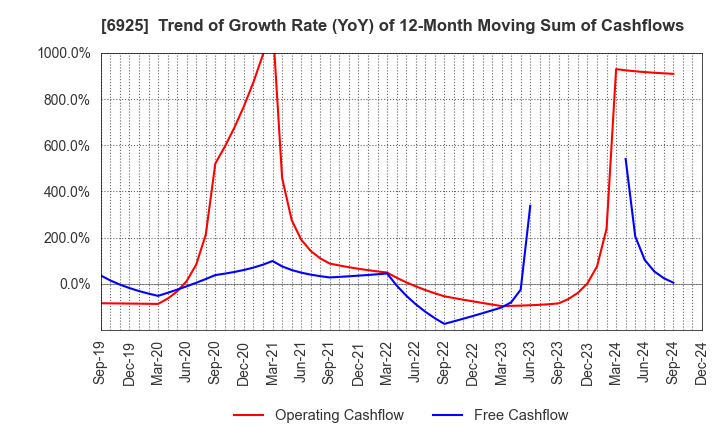 6925 USHIO INC.: Trend of Growth Rate (YoY) of 12-Month Moving Sum of Cashflows