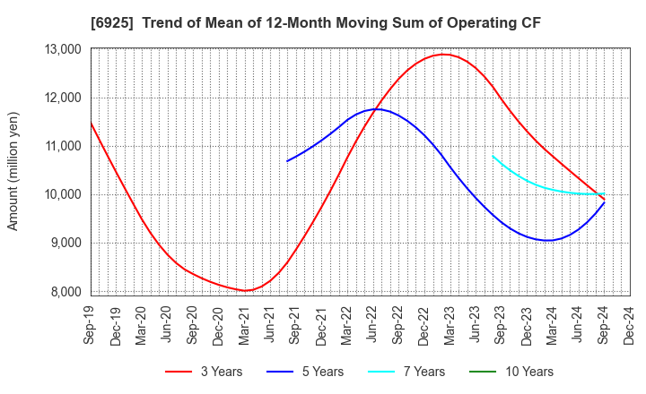 6925 USHIO INC.: Trend of Mean of 12-Month Moving Sum of Operating CF